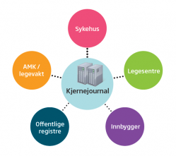 Kjernejournal